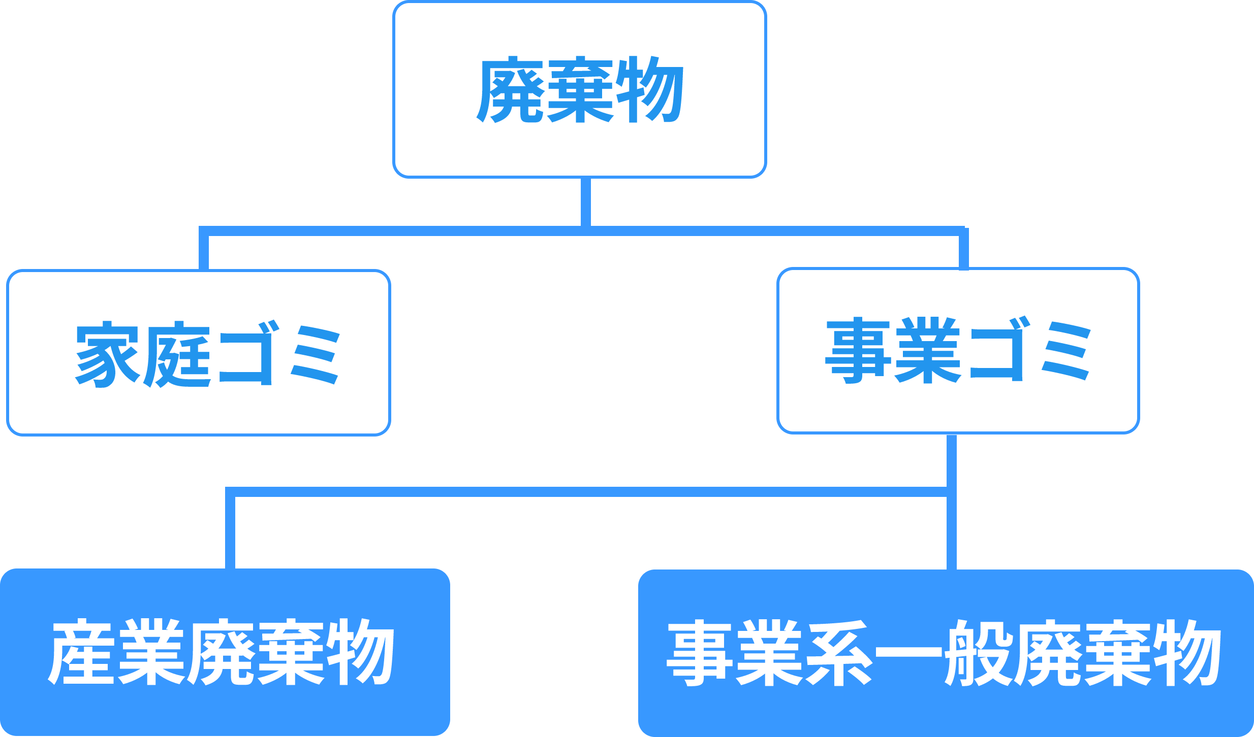 産業廃棄物の分類